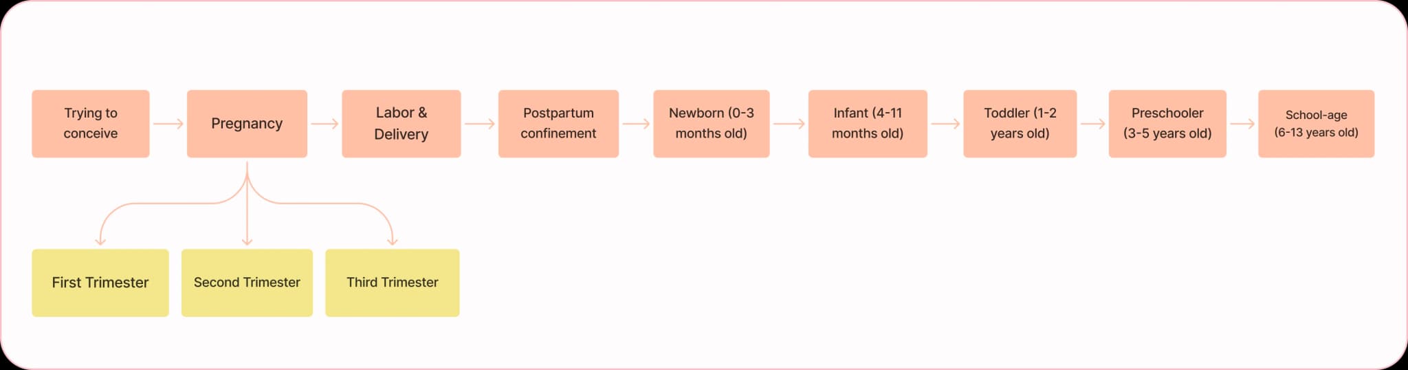 Pregnancy Journey Mapping showing user needs across trimesters